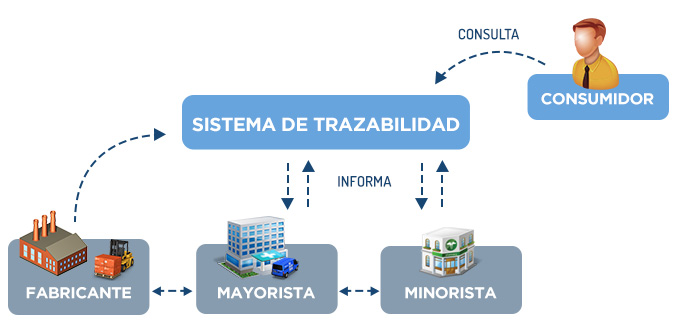 Trazabilidad